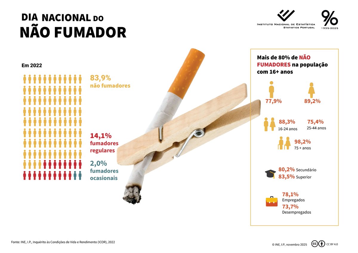 17 de novembro | Dia Nacional do Não Fumador
