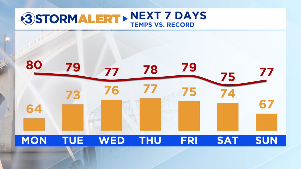 Local3Weather's tweet image. RECORD HIGHS POSSIBLE THIS WEEK ‼

High temperatures will soar into the 70s later this week and potentially clip 80 in the valley by the middle of the week. Daily record highs could be in jeopardy in Chattanooga on Wednesday, Thursday, and Saturday!