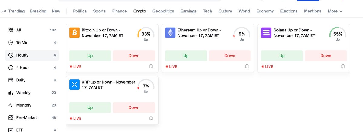 在Polymarket 上试了下加密板块的 Hourly / Daily 涨跌，如果你想兼顾交互感和提升胜率，这个板块确实是不错的入口。

核心特点也不是说百分百稳妥，但是因为是
 短时行情 + 临近结算 + K 线可视化 → 也许可以主动把胜率拉高些。

但有几个非常关键的操作细节：

接近结算出手，信息最充分
最后几根 K