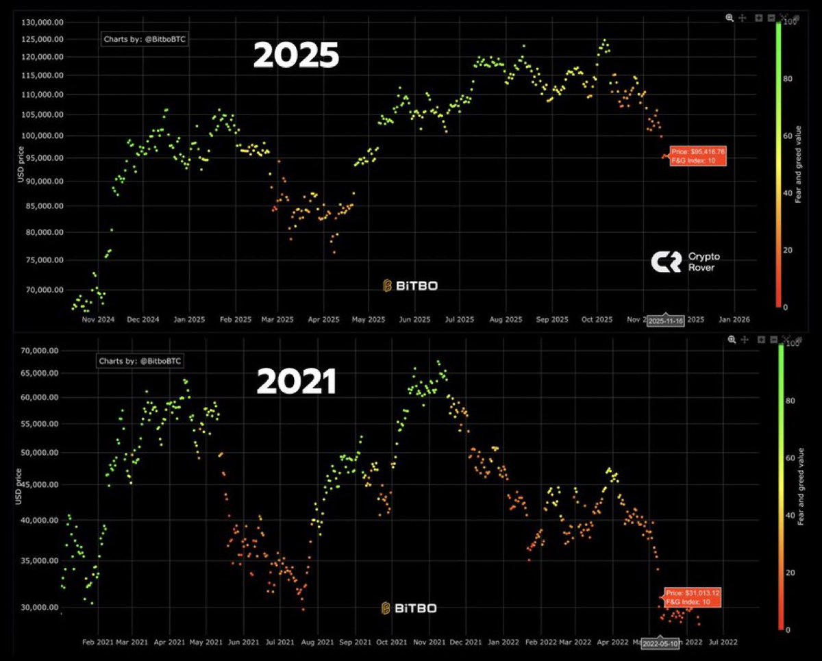 BitsollX's tweet photo. 🚨 Bitcoin Extreme Fear:
It bottomed out faster than 2021!
📈#Bitbo chart shows
In 2025, the Fear & Greed
( F&G) Index fell much earlier to
"Extreme Fear" (below 25) and, for example, in November 2025, it reached
15, while in 2021, near the peak of the
cycle (November, price $69k), F&G was
at 84 (Extreme #Greed) and Extreme #Fear came only after the drop. Now, at around $95k, high fear indicates more concerns
💥 In 2021, the market was
greedy and held the peak, but in 2025,
with #ETFs and whales, fear arrived earlier and this means a late-cycle correction,
like the 2021 drop, but an opportunity to buy cheaper before a new rally
📊 The solution? Be patient in
fear, check and buy a step; Hold
#BTC and altcoins, but wait for
F&G to rise, and be sure to
check the Fed news!