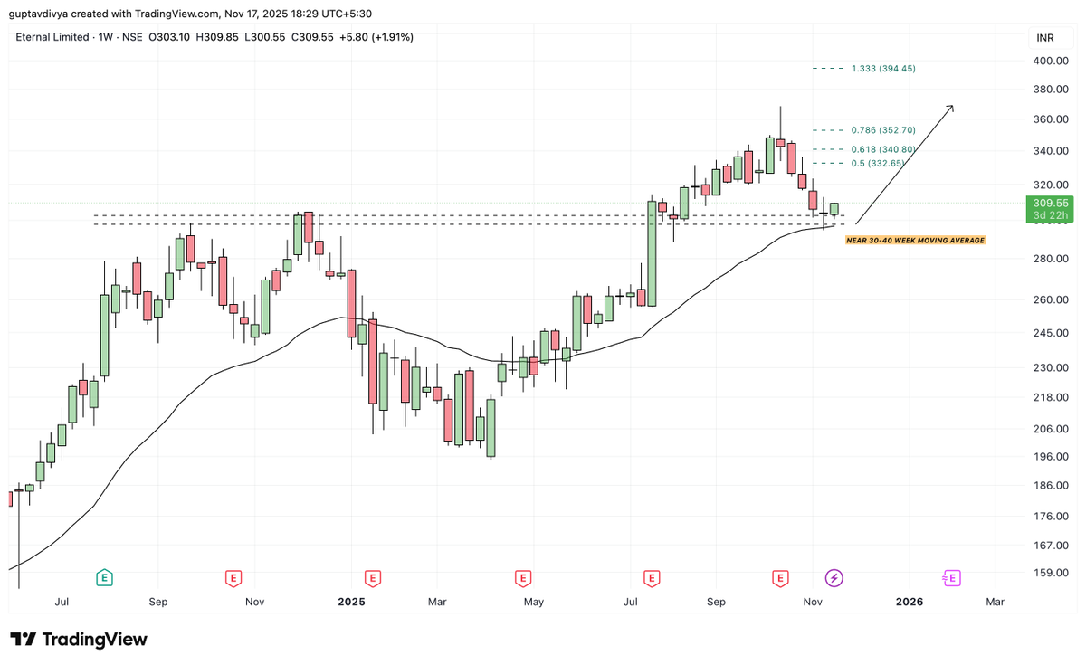 Tradetalkss's tweet image. #eternal 

Another interesting - textbook pattern. Let&apos;s see if it is followed this time ✅

chat.whatsapp.com/I8kqnuQtPjcCBy…