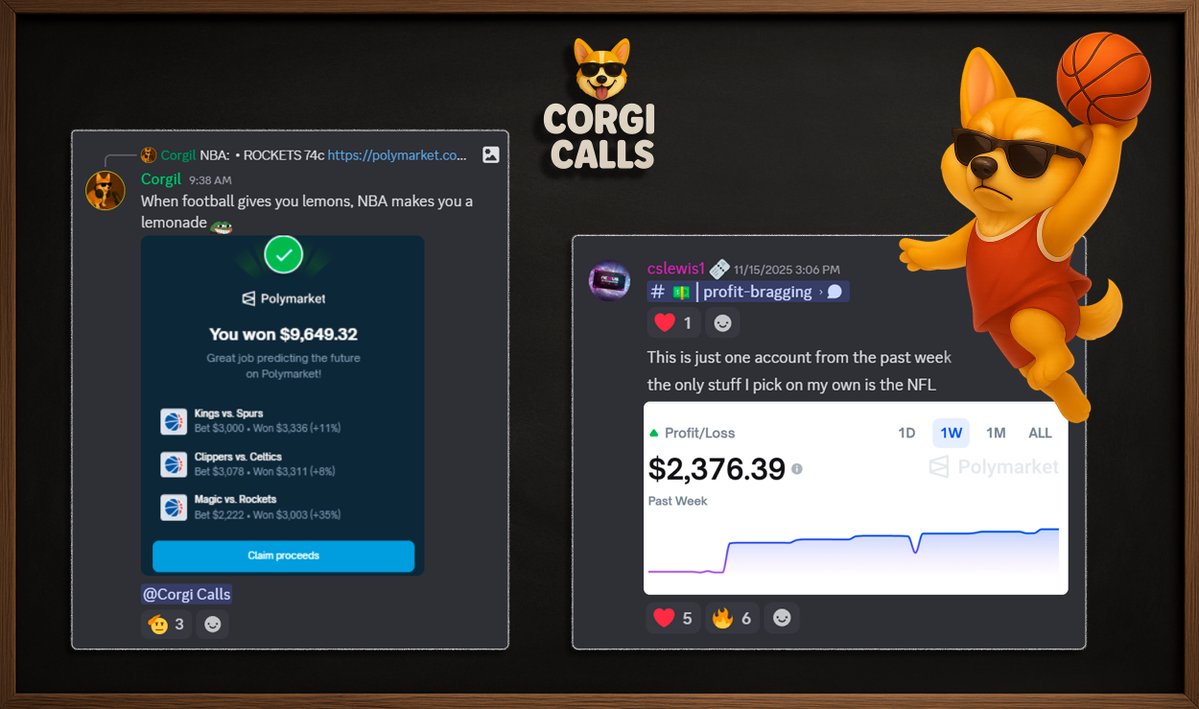 CorgiCalls's tweet image. in a market where nothing moves right, @corgil found the one place that still listens: @Polymarket 🔥

9.6k W before noon… corgis built different 🐶

whop.com/corgi-calls/