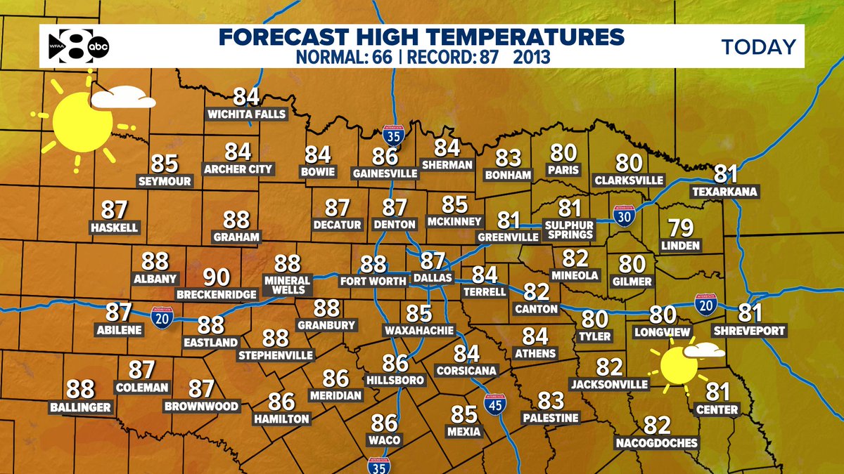 Today's forecast high: 87°.
Today's record high: 87°. 
We saw record heat this past Saturday, could tie a record high today and could break a record high tomorrow. 
#wfaaweather