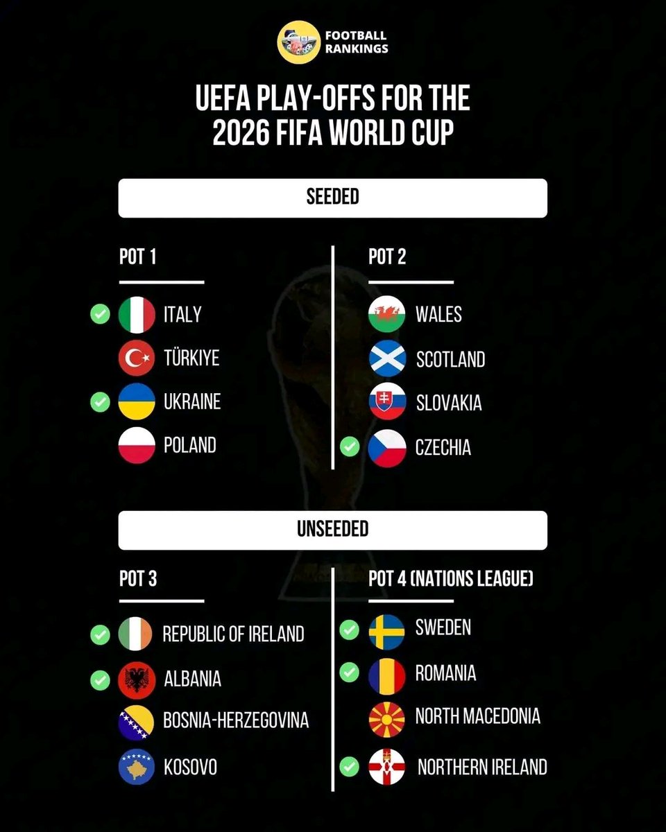 M_pipo3's tweet image. تصنيف المنتخبات المتاهلة للملحق عن اوروبا.. القرعة ستكون يوم الخميس