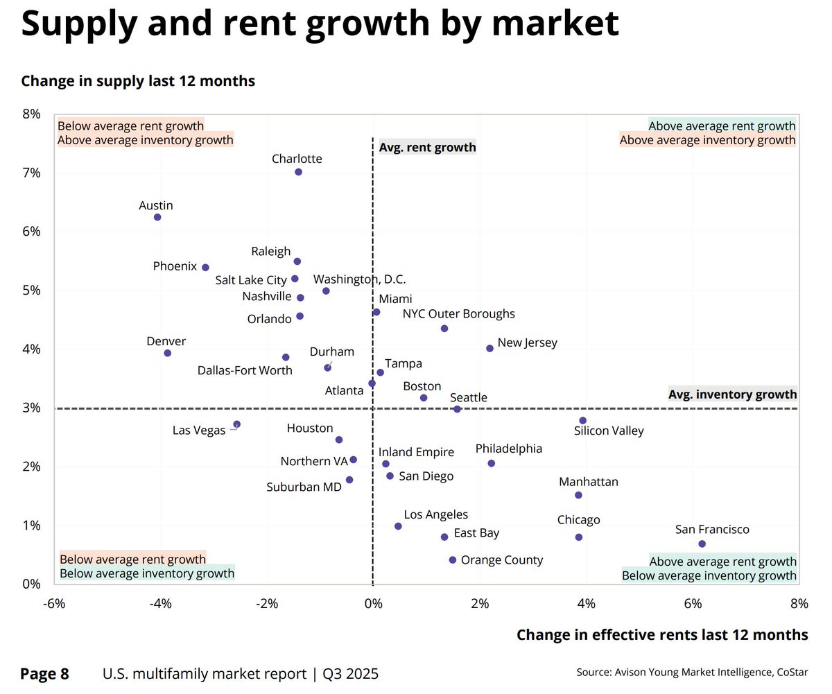 aaron_lubeck's tweet image. Where there's a surplus of supply, rents are falling.
Where there's a shortage of supply, rents are rising.

It's 2025, and supply and demand still matter.
__
Note that #NorthCarolina is the only state with three cities in Quadrant 1 (the success quadrant)
#housing #affordability