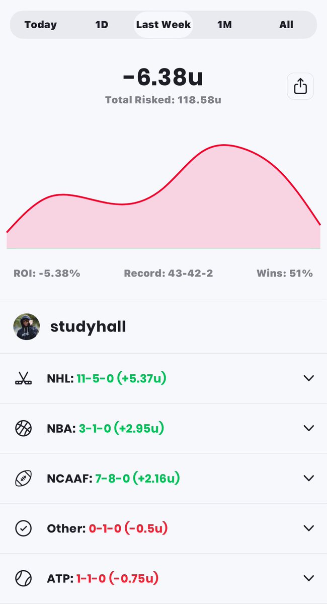 StudyHallSharp's tweet image. Not our best week at all. The good thing is that a new week starts today. 

Let’s have a green week 💥