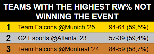 After the Munich Major, <a href="/TeamFalconsGG/">Team Falcons</a> are now the team with the highest RoundWin% to not win the event in the R6xBlast era. 

They won 59.5% of the rounds they played. This is the second best RW% in a Tier-S event, just behind W7M's 62.5% by in Copenaghen 2023, where they won.