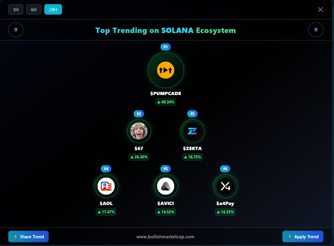 Dystociap780's tweet image. ⚡ Top Trending ALPHA GEMS on SOLANA Ecosystem (24H)

#1 $PUMPCADE: 🟢▲ 49.34%
#2 $67: 🟢▲ 26.30%
#3 $ZEKTA: 🟢▲ 18.73%
#4 $AOL: 🟢▲ 17.47%
#5 $AVICI: 🟢▲ 14.52%
#6 $x4Pay: 🟢▲ 14.33%

@pumpcade @i @zektaio @america_dot_fun @AviciMoney @x4PayCore @BullishMarktCap