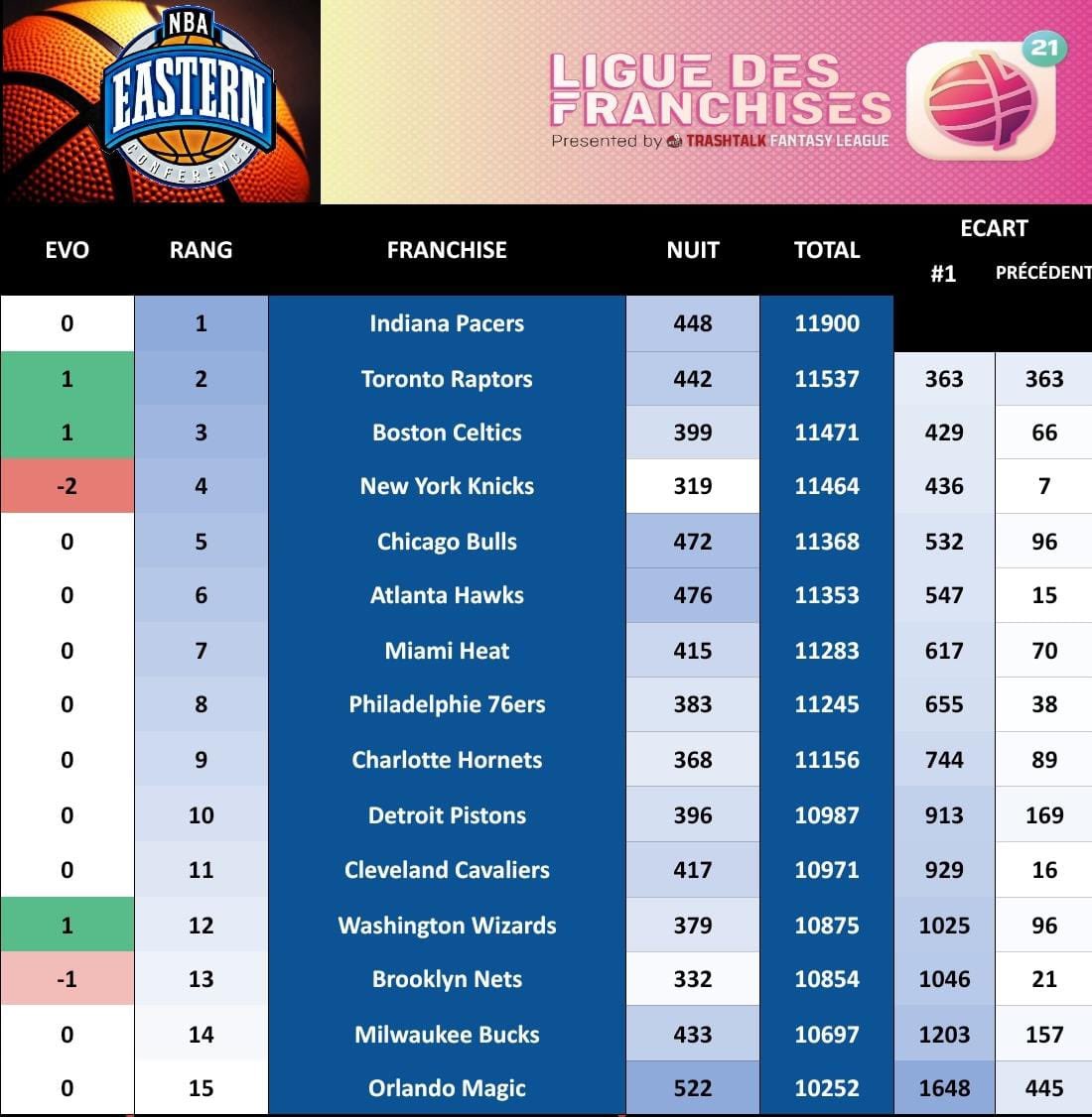 PICK 27

Sale nuit à NYC avec perte de places pour <a href="/NYknicksFR_TTFL/">New York Knicks France #TTFL</a> &amp; <a href="/NetsTtfl_FR/">Brooklyn Nets TTFL</a> !

Le <a href="/MagicTTFL/">Orlando Magic TTFL</a> n’a pas fait all-in cette nuit ! Enfin si, mais avec 9 Harden et 1 no pick… Choix payant malgré tout !

Grosse nuit des <a href="/BullswinTtflFr/">🐂 BullsWinTTFL</a> &amp; <a href="/Hawks_TTFL/">Atlanta Hawks_TTFL</a>, en route vers le podium ?!