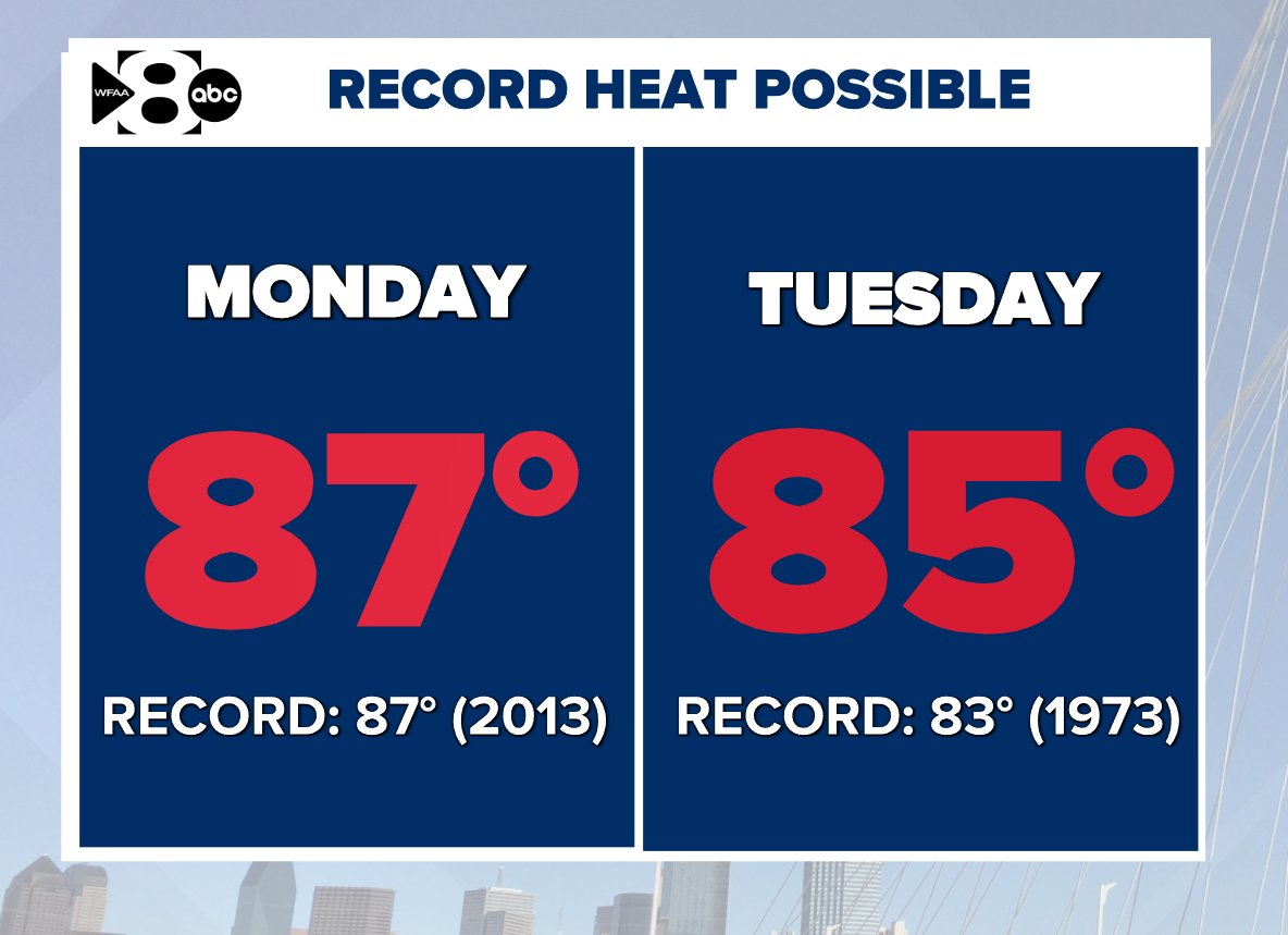 Record heat two days in a row to start the week! 

Doesn't everyone love hearing that this close to the holidays?
#wfaaweather