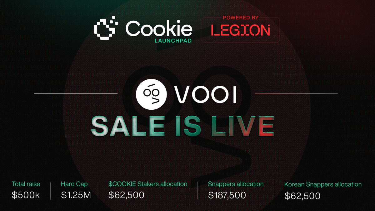 FIRST. EVER. COOKIE. LAUNCHPAD. SALE. IS. LIVE.

Opening act: <a href="/vooi_io/">vooi</a>, a top perp DEX aggregator pushing $6B+ in monthly volume.

Also for the first time ever… Snappers and $COOKIE stakers receive guaranteed allocations for being early &amp; contributing to Vooi’s mindshare.

Vooi