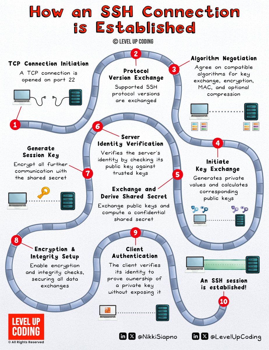 NikkiSiapno's tweet image. How SSH works
(explained in 2 mins or less):

SSH (Secure Shell) is a network protocol used to securely connect to remote machines over an unsecured network. It ensures confidentiality, integrity, and authentication for remote access, file transfers, and command execution,…