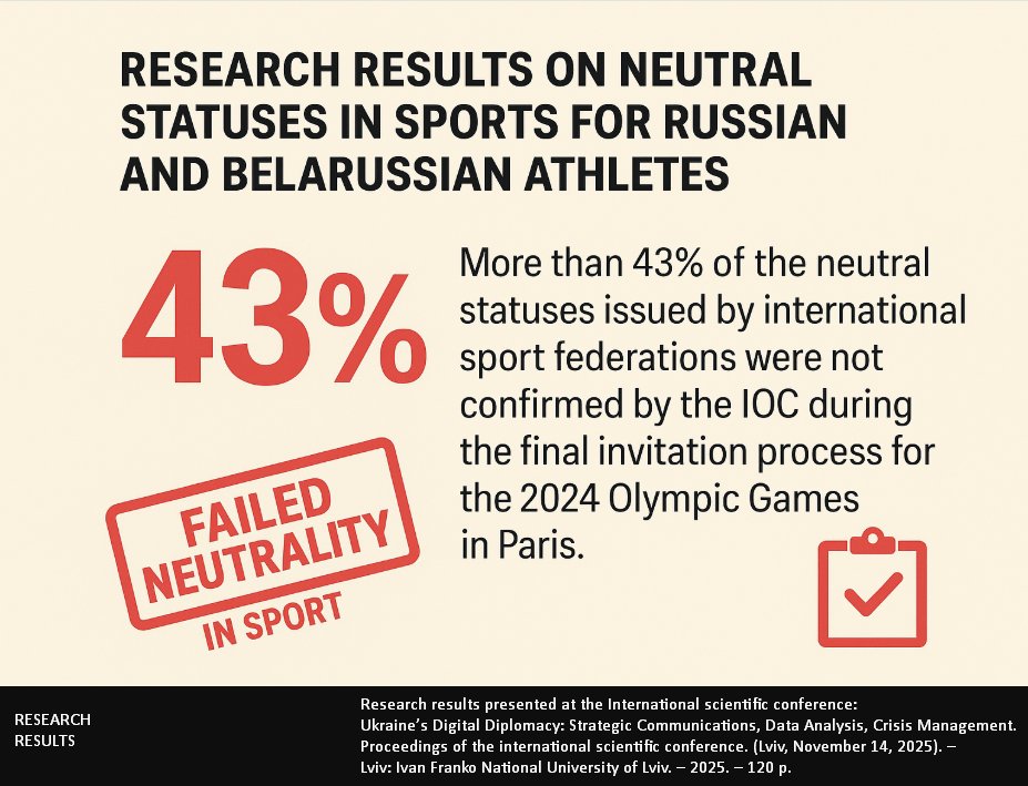 ChuprinRoman's tweet image. 43% нейтральних статусів, виданих міжнародними федераціями, не були підтверджені МОК. Це повний провал самої ідеї нейтрального статусу. Результати дослідження, представлені на міжнародній науковій конференції @Ukrsportbase @tribunaua @heraskevych @v1lat 
razom22.com/neutrality-res…