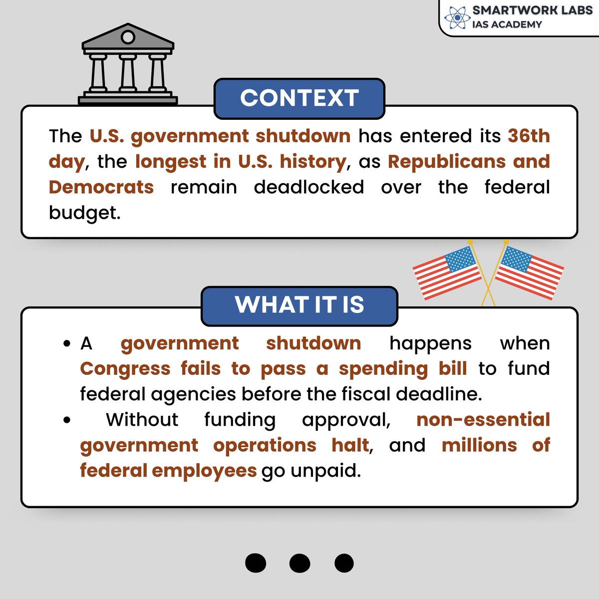Smartwork_Labs's tweet image. The U.S. government shutdown enters Day 36 — the longest in history. Budget deadlock over healthcare subsidies and welfare cuts has stalled federal services, leaving 1.4M workers unpaid and slowing the economy.
#USShutdown #USPolitics #Congress #Biden #Republicans #Democrats