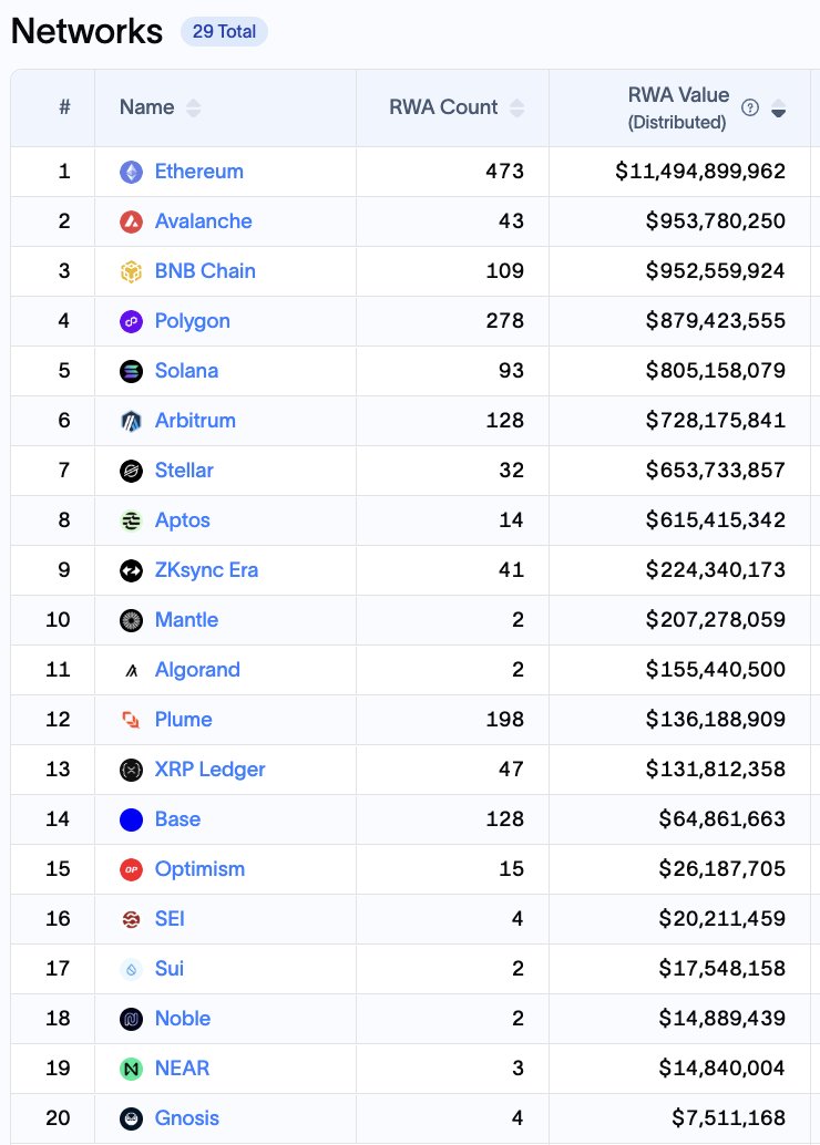 cryptoreine's tweet image. If you care about RWA adoption, there’s one new metric you can’t afford to ignore on RWA.xyz: “Distributed Value.&quot;

Unlike traditional metrics like issuance volume or market cap, distributed value captures the total value of RWA tokens that are actually being held…