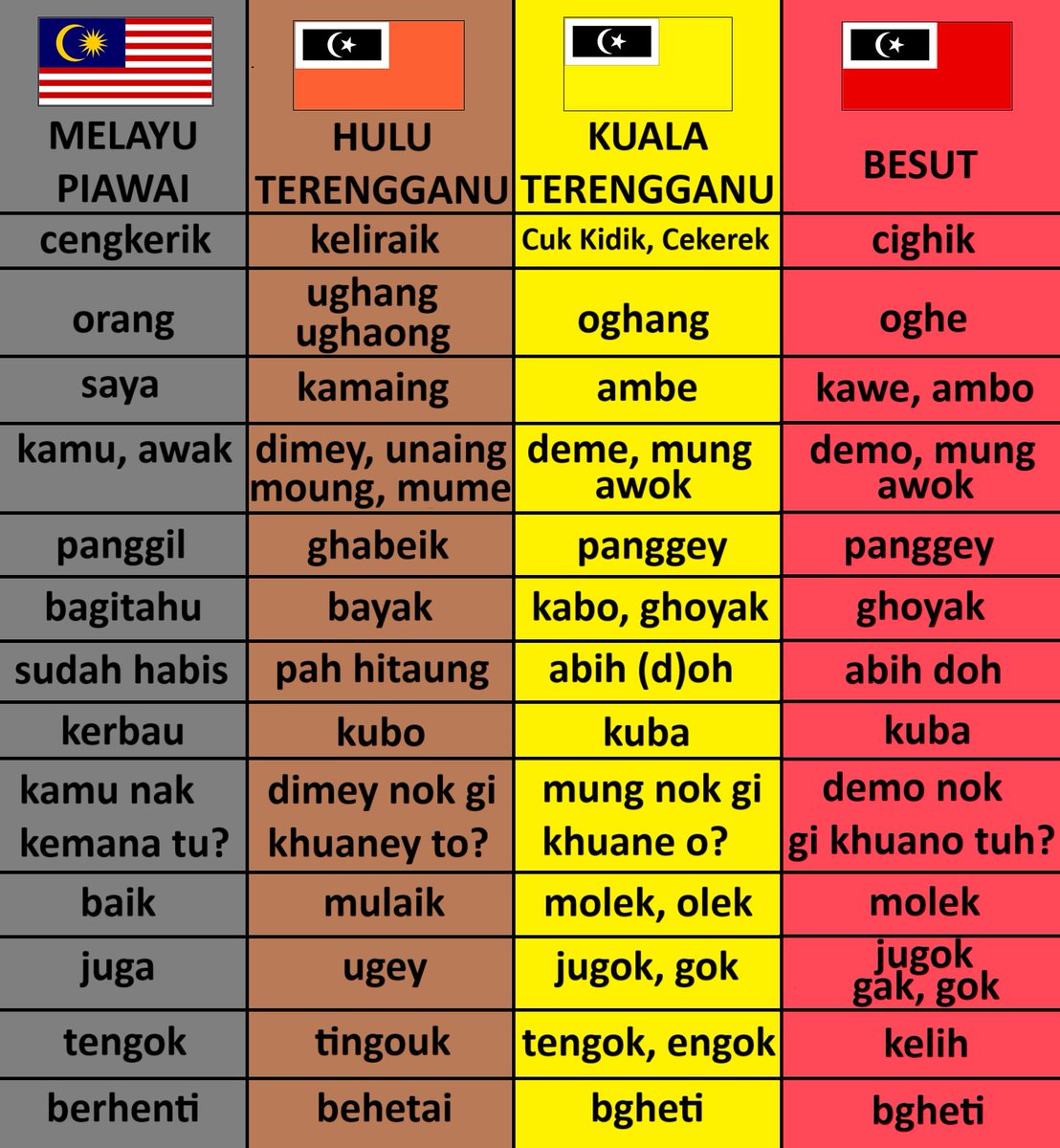 Perbandingan Antara Bahasa Terengganu Kuala, Bahasa Terengganu Hulu serta Bahasa Kelantan-Patani (Besut). 

#besut #terengganu #bahasa #austronesian #melayu