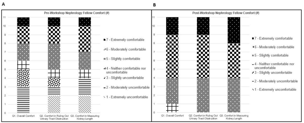 #Nephrology fellows trained in #POCUS can detect hydronephrosis &amp; small kidneys with high specificity! 

A structured workshop improves confidence, speeds up imaging, &amp; enhances patient satisfaction. <a href="/UnityHealthTO/">Unity Health Toronto</a> <a href="/CSNSCN/">CSN</a>  #kidneyweek

doi.org/10.1177/205435…