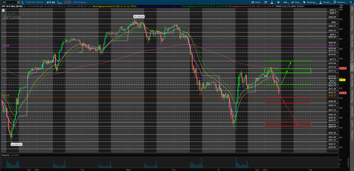 $SPY UPDATE!!

On Friday, $SPX held my $6769.23-$6750.66 zone as resistance. On $SPY I will be watching to see if they can hold $670.13 as support. If not, then we can see $SPY push right back down to Friday's LOD &amp; even $660 this week!

Intraday watch $SPY for:
- LONG: Break &amp;