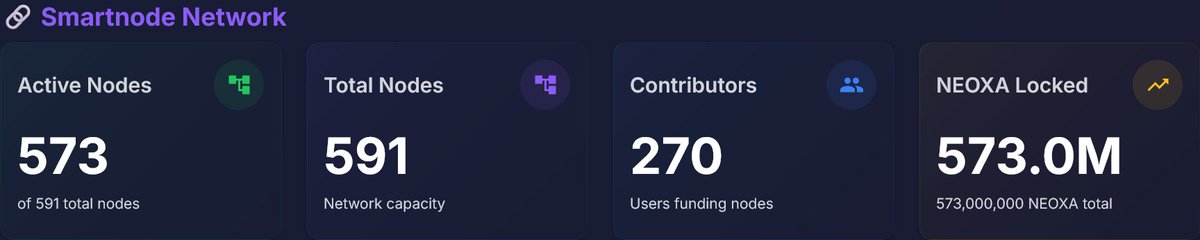 fldammy's tweet image. neoxagaming.com is nearing it&apos;s maximum (for now) 600 shared smart nodes.  Back filling of shared nodes should be finished by mid week if not earlier.  If you want to see a daily ROI on your  &amp;lt;1M $NEOX, your time to act is now.