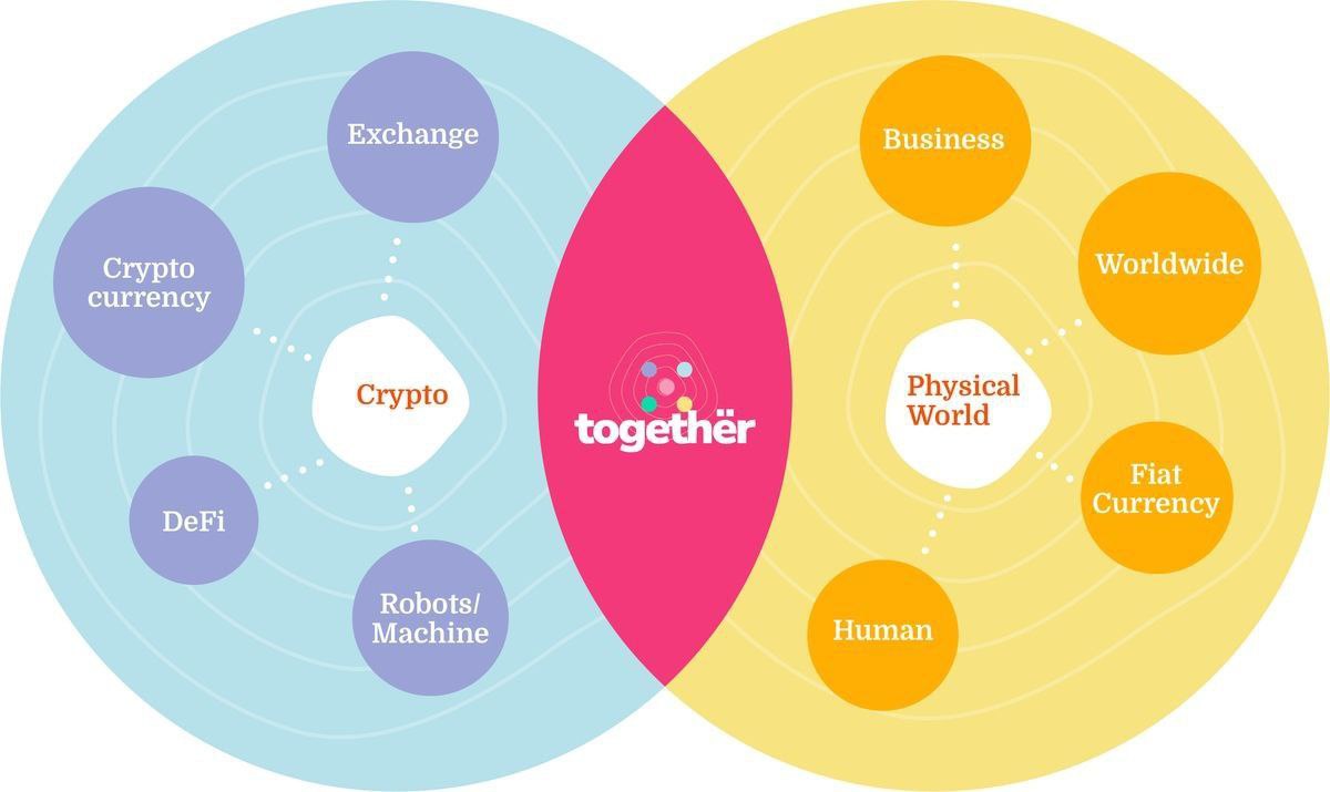 tgtwtf's tweet image. 🚀 Crypto is powerful, but it’s still missing something — real, everyday use.
You can’t just walk into your favorite cafe and pay effortlessly with most tokens. And that’s the gap the world has been waiting to close. ☕️✨

Togethër bridges that gap.
Our mission is simple: turn…