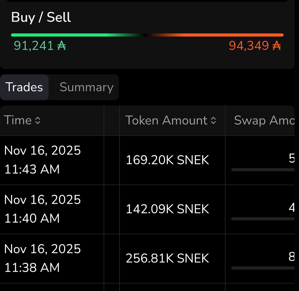 Bought 500K+ more <a href="/snek/">Snek 🐍</a> yesterday broke 45M $SNEK $ADA CARDANO $SOL $ETH
