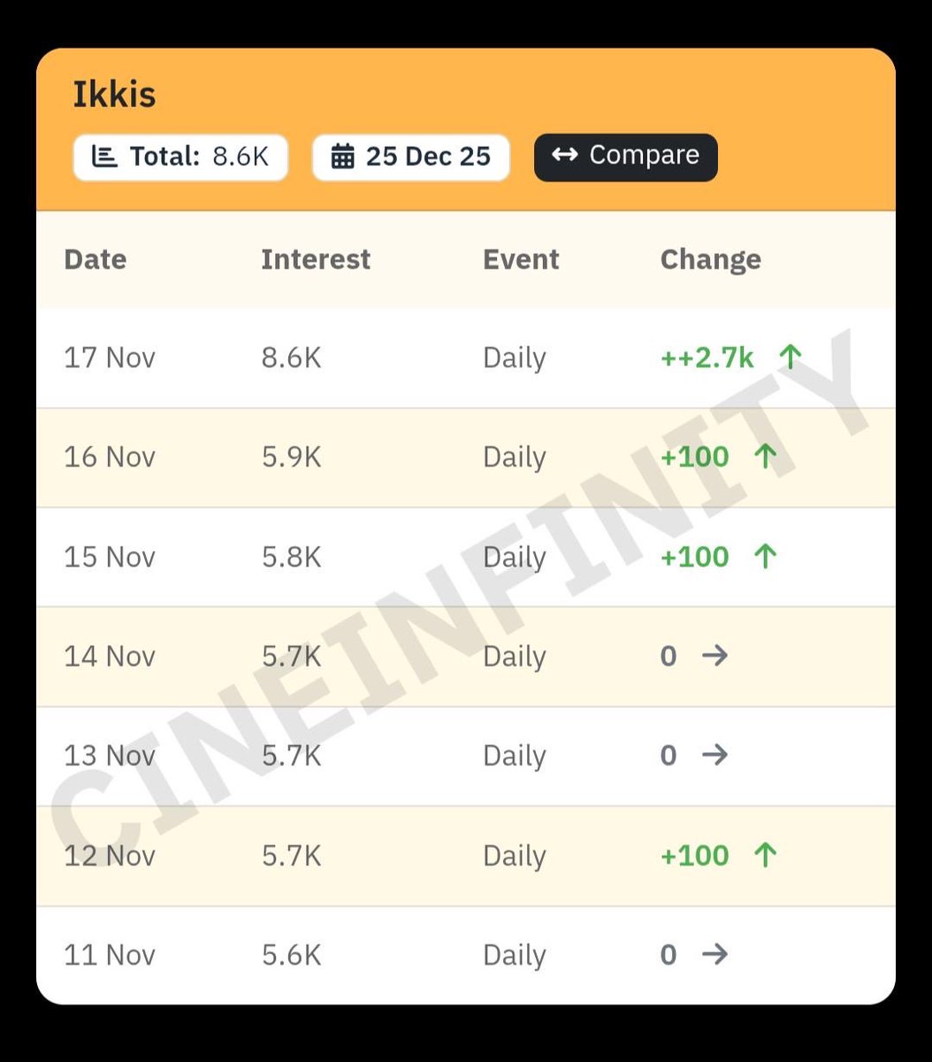 KattarAaryan's tweet image. Bots interest shuru on BMS🔥 #Ikkis 

#MaddockFilms 😂🤣