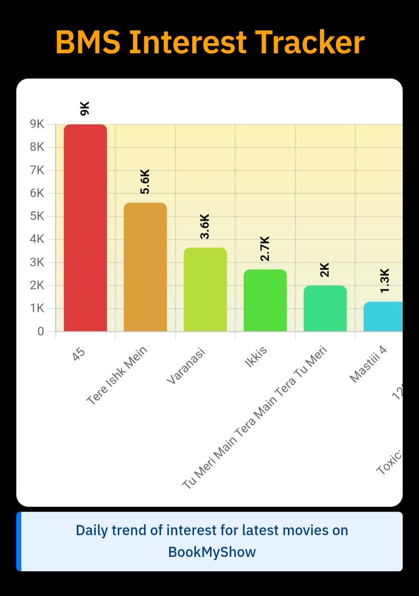 KattarAaryan's tweet image. Bots interest shuru on BMS🔥 #Ikkis 

#MaddockFilms 😂🤣