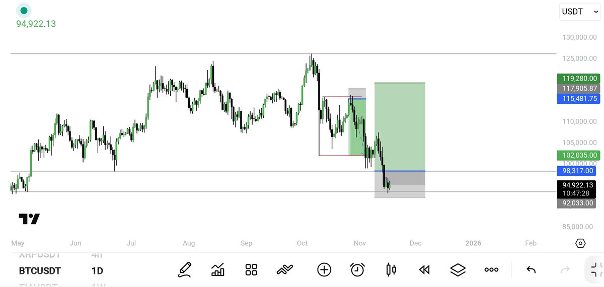 trader__sam's tweet image. $BTC

trade is underwater let&apos;s hope for the best !