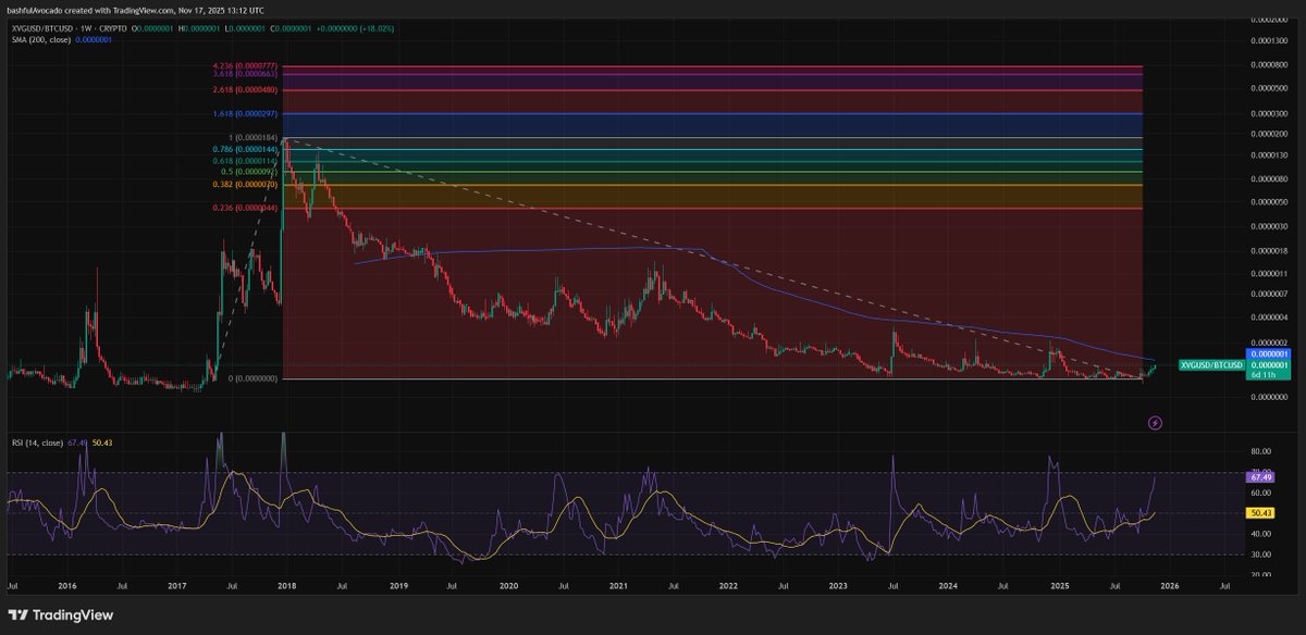 I'll make this simple

if $XVG hits the very common and typical 1.618 fib in the next wave, that would put XVG to $2.8 at BTC's current price of $95k