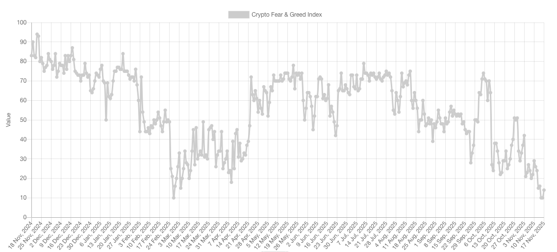 🔴COINTELGRAPH: "🚨 ALLERTA: L'ultimo Crypto Fear & Greed Index segna il sentiment più basso da fine febbraio. Ci sarà un recupero a breve?"