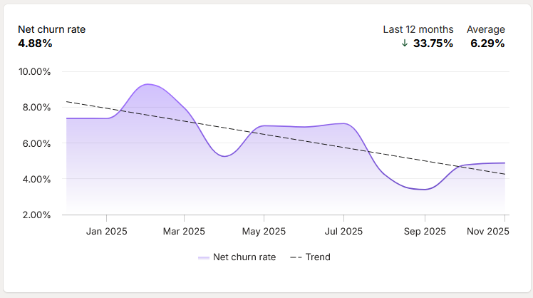 kylebigley's tweet image. A 10% monthly churn rate at $2.6M ARR means you&apos;re losing $260K annually for no reason.

We cut ours to 4.8% as a bootstrapped company...  the moves that dropped it: 🧵