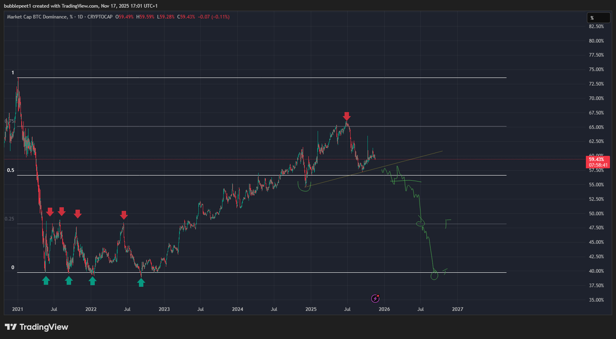 bubblepeet's tweet photo. $BTC.D this is range im using for BTC.D.. Midrange will be key.. If we get clean break below midrange then i think it will be time for $ALTS . If we stay above mid and price will start puhing higher again then range highs is target..  
Above mid = bad for alts 
Clean break below mid = possible time for #ALTS 
Thats my opinion