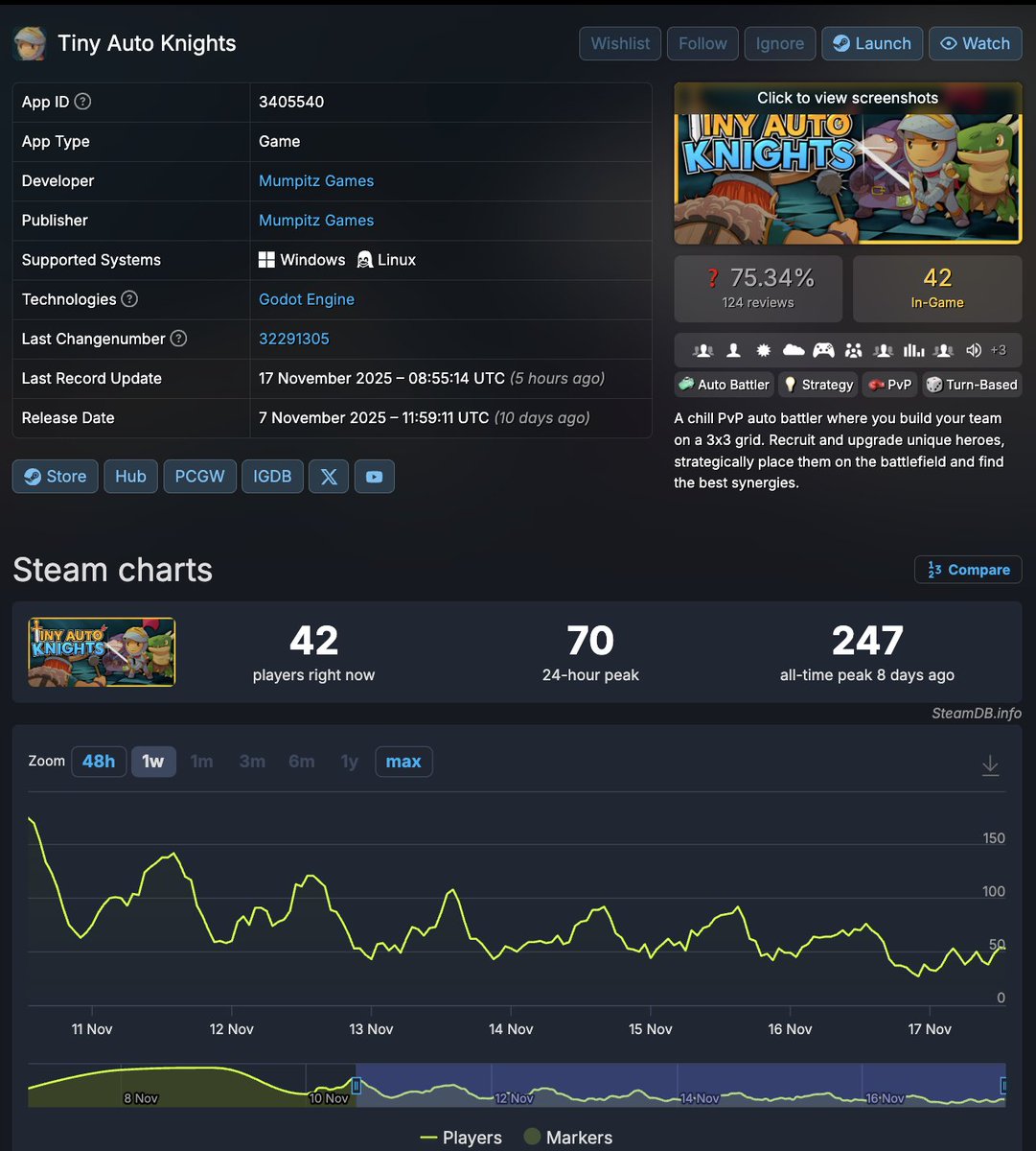 Tiny Auto Knights by <a href="/mumpitzgames/">Mumpitz Games</a>  launched with 13K wishlists and made $36K in week one. Three programmer devs went full-time for 15 months to ship an async PvP auto-battler.

Results: 5,300 copies, 118 reviews (83%), 18K wishlists after launch. Solid game, but limited