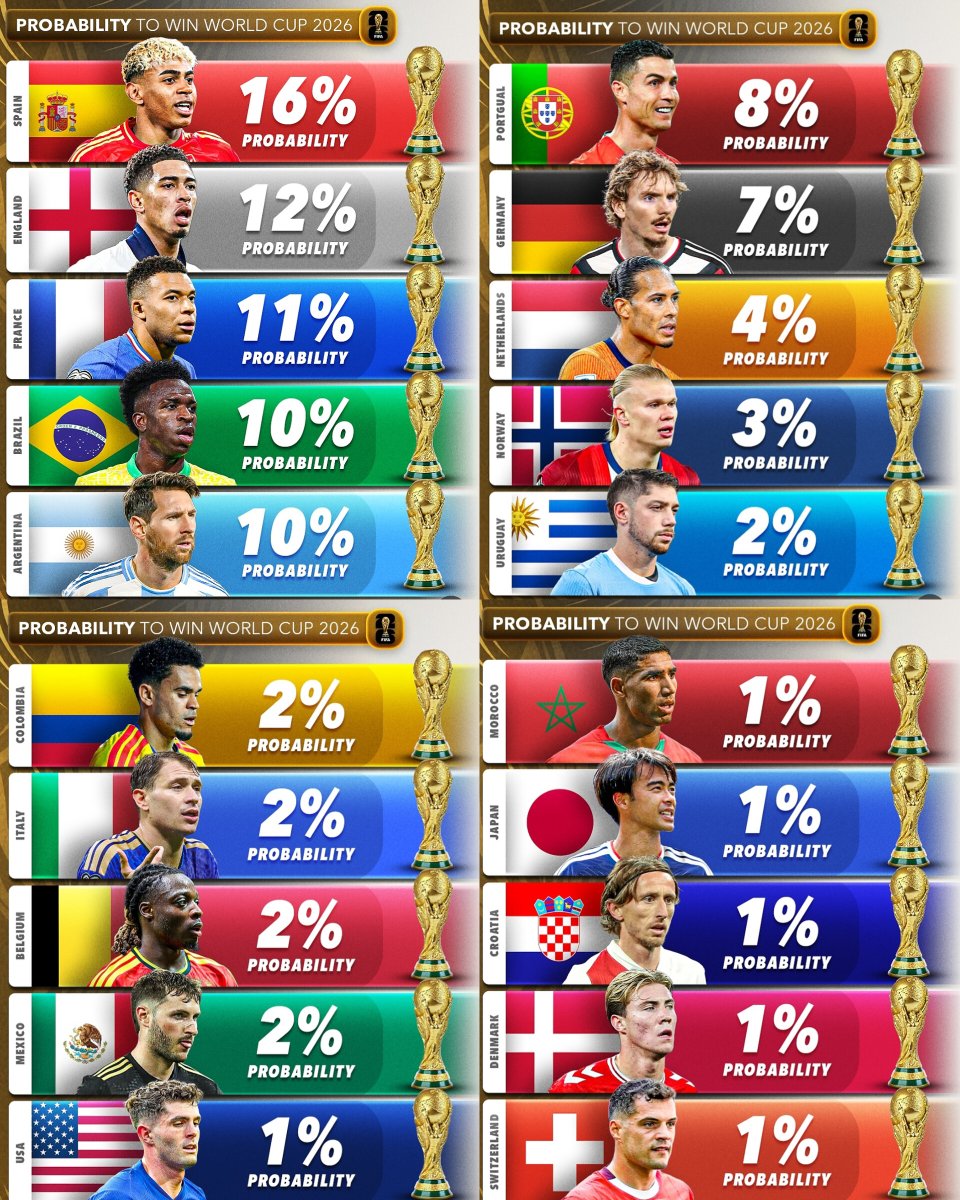 🇺🇾📉 Estas son las probabilidades que tienen las selecciones para ganar la Copa del Mundo según <a href="/Score90_/">Score 90</a> 

URUGUAY con solo 2% llega con 3% menos que al Mundial de Qatar 2022 ‼️