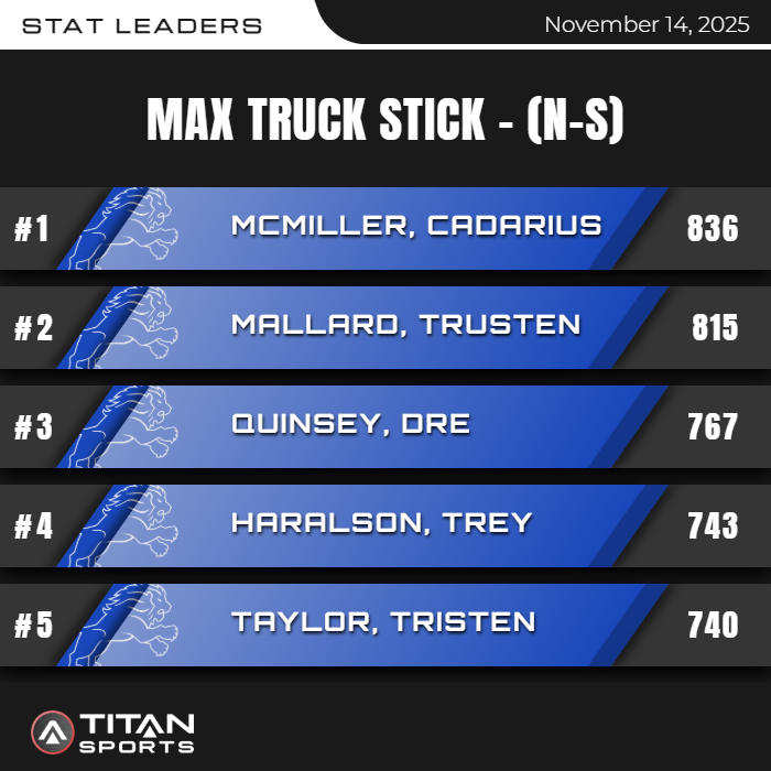 Final <a href="/titansensor/">TITAN Sports</a> data dump of the 2025 <a href="/TylerLionsFB/">Tyler Lions Football</a> season. Tough hard fought loss in  Round 1 of the playoffs, but guys continued to work and get better all season long. Time to rest and recover for a week and begin the process again.