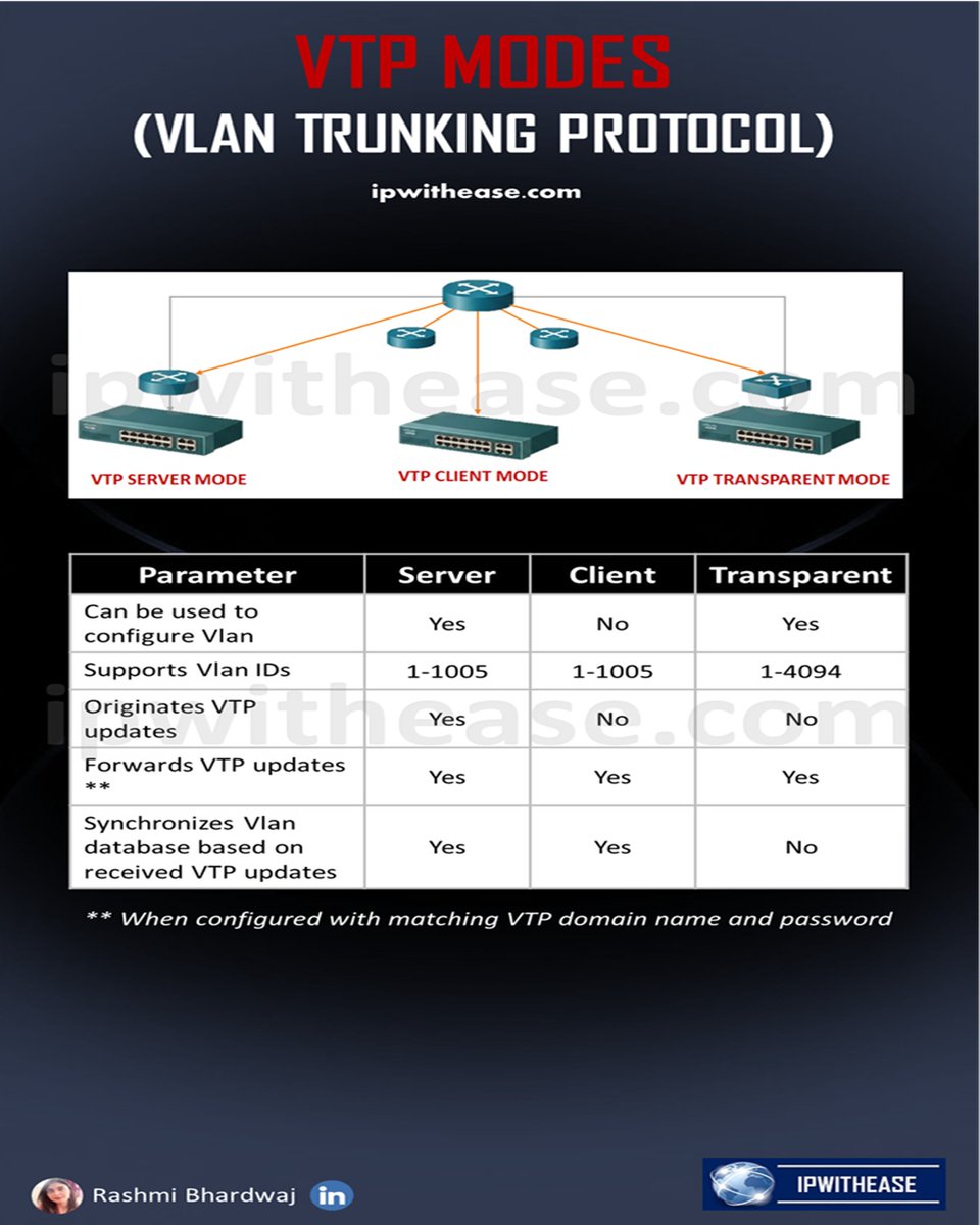 ipwithease's tweet image. VTP (VLAN Trunking Protocol) Modes
#vtp #vlan #networkprotocol #cisconetworking #ccna #ccnp #ccie #networkengineer #ipwithease #interviewpreparation
Blog -
ipwithease.com/vtp-mode-and-v…