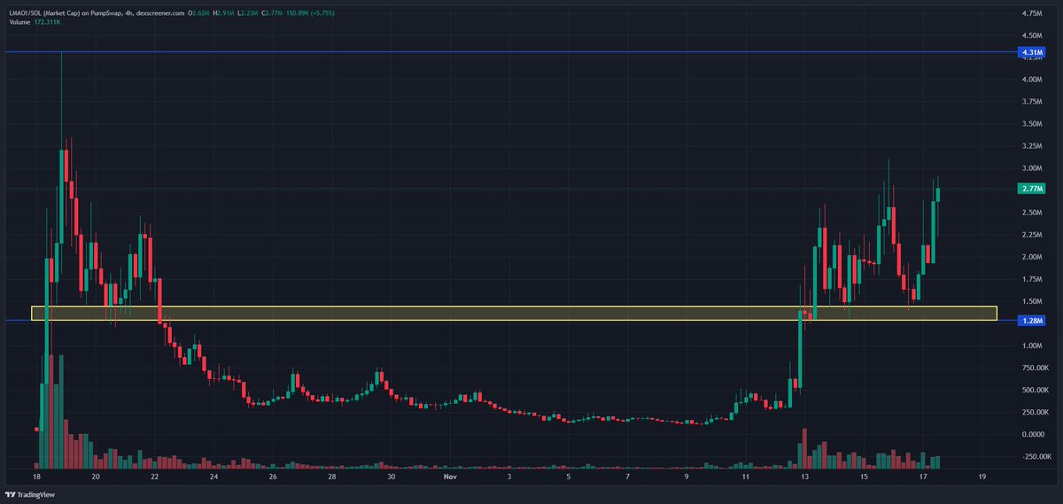 NextMemeRadar's tweet photo. $LMAO! looks strong — if you managed to grab it near the 1.3M MC support zone, that’s a golden entry. Solid bounce and momentum building up again. Discovered early by #ATMDAY.
⚠️ NFA / DYOR
🌐 https://t.co/gg9wCg3Zt9
#Solana #Lmao! #MemeCoins #PumpFun https://t.co/VATtUh1sFf