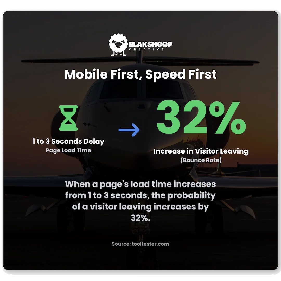 A delay from 1 to 3 seconds raises the chance of a visitor leaving by 32 percent. ⚡ In private aviation, slow pages cost bookings fast. Speed builds trust, rankings, and conversions. ✈️
#AviationMarketing #WebDesign #SiteSpeed