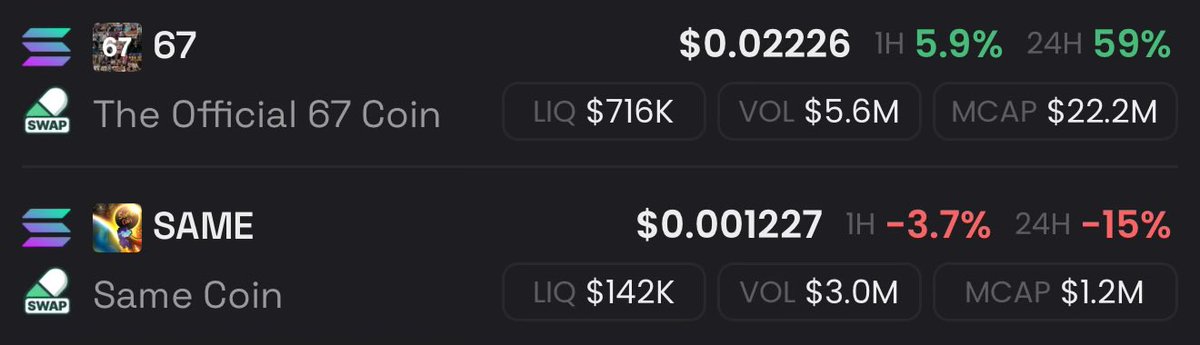 The coin where 99% of CT is sidelined

VS

The coin shilled by everyone on CT