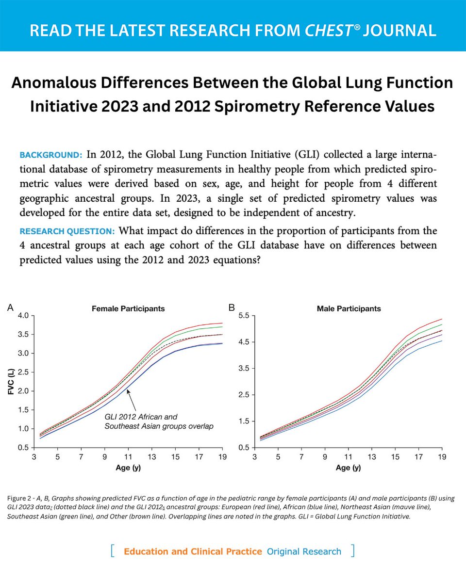 accpchest's tweet image. Anomalous Differences Between the Global Lung Function Initiative 2023 and 2012 Spirometry Reference Values

Read the original Education and Clinical Practice research in the November issue of the journal CHEST®: hubs.la/Q03SQtRs0
#JournalCHEST #MedEd