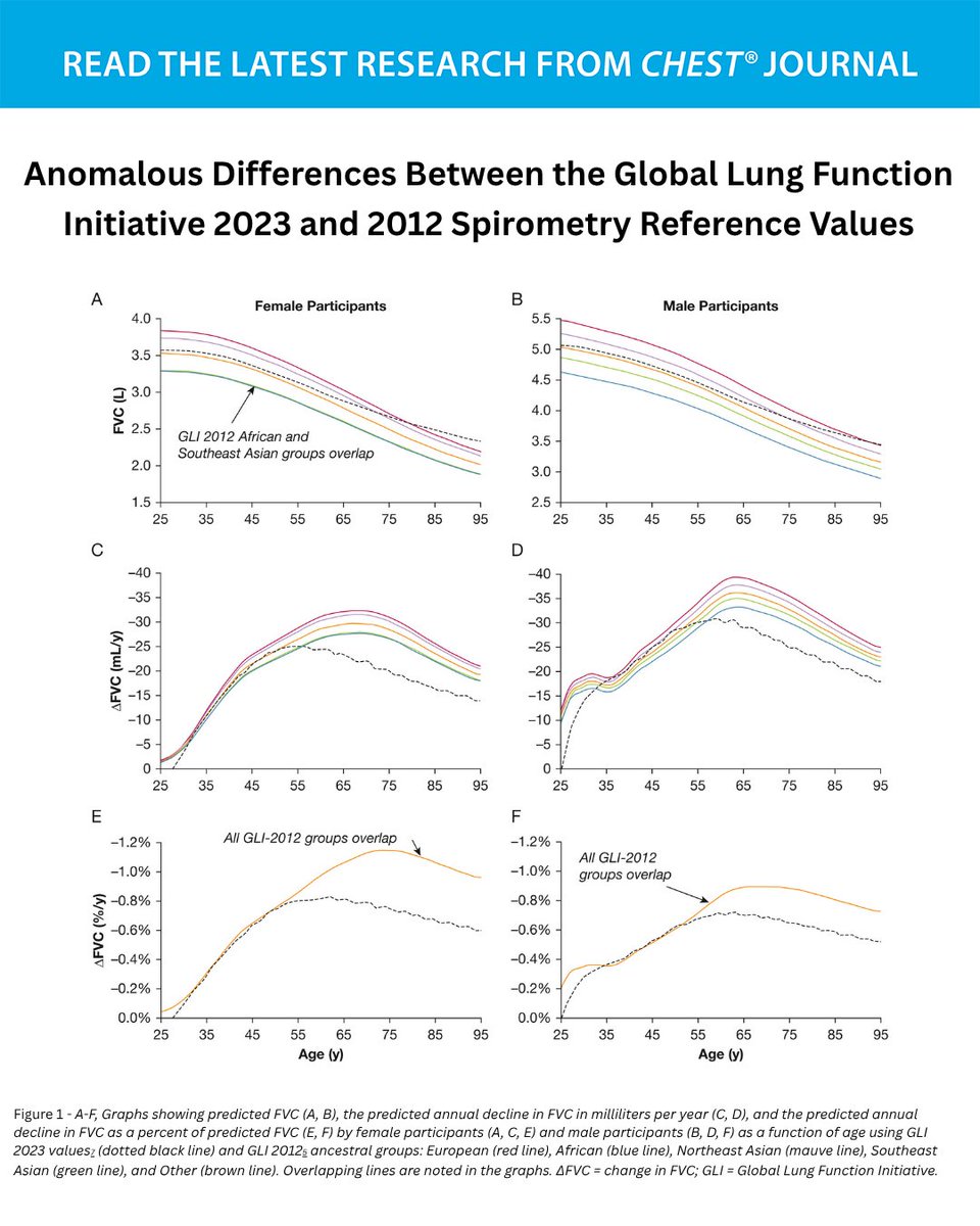accpchest's tweet image. Anomalous Differences Between the Global Lung Function Initiative 2023 and 2012 Spirometry Reference Values

Read the original Education and Clinical Practice research in the November issue of the journal CHEST®: hubs.la/Q03SQtRs0
#JournalCHEST #MedEd