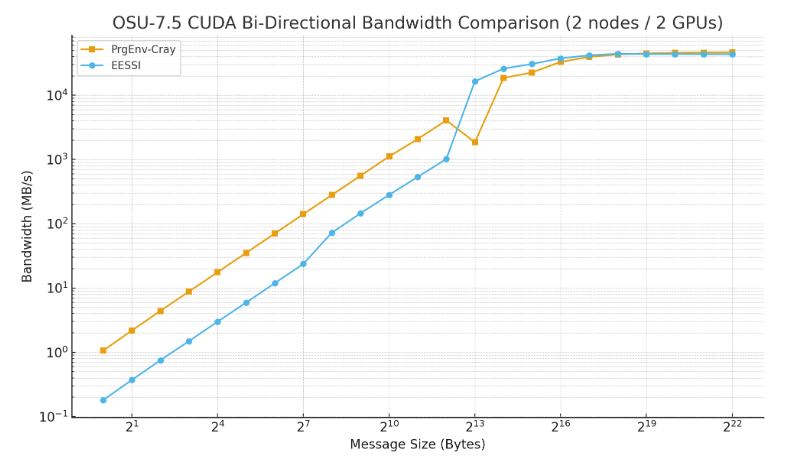 MultiXscale's tweet image. MPI at Warp Speed: #EESSI Meets Slingshot-11

How do we take advantage of new technological developments?

Read the full EESSI blog post here:
eessi.io/docs/blog/2025…

@EESSI_hpc