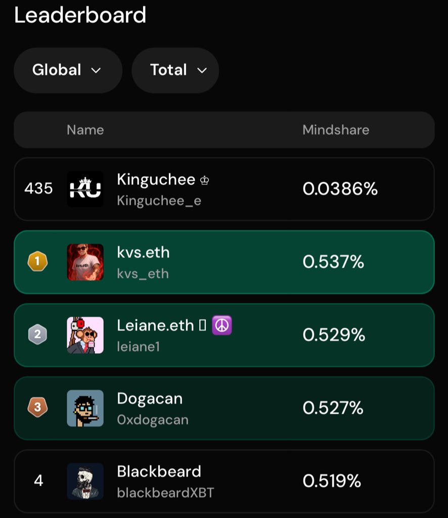 Omo this period nah to just lock in with Rayls Lab and NOYA. I just checked my ranks on Cookie and I’m actually astonished.

On the 7D Leaderboard for $RYLS #34
On the 14D Leaderboard #77
All time Leaderboard #435

I’m targeting top 250 before December ends, help me get there.