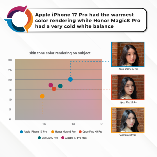 DXOMARK's tweet photo. 📱 Latest flagship comparisons: outdoor portrait and backlit
#Xiaomi17ProMax 
#AppleiPhone17Pro 
#vivoX300Pro 
#OPPOFindX9Pro 
#HONORMagic8Pro

🔗 Check out the article: https://t.co/yY1RxRcoNC

Which do you prefer for outdoor?
For backlit?
Let us know in the comments https://t.co/mOvMX2Eci9