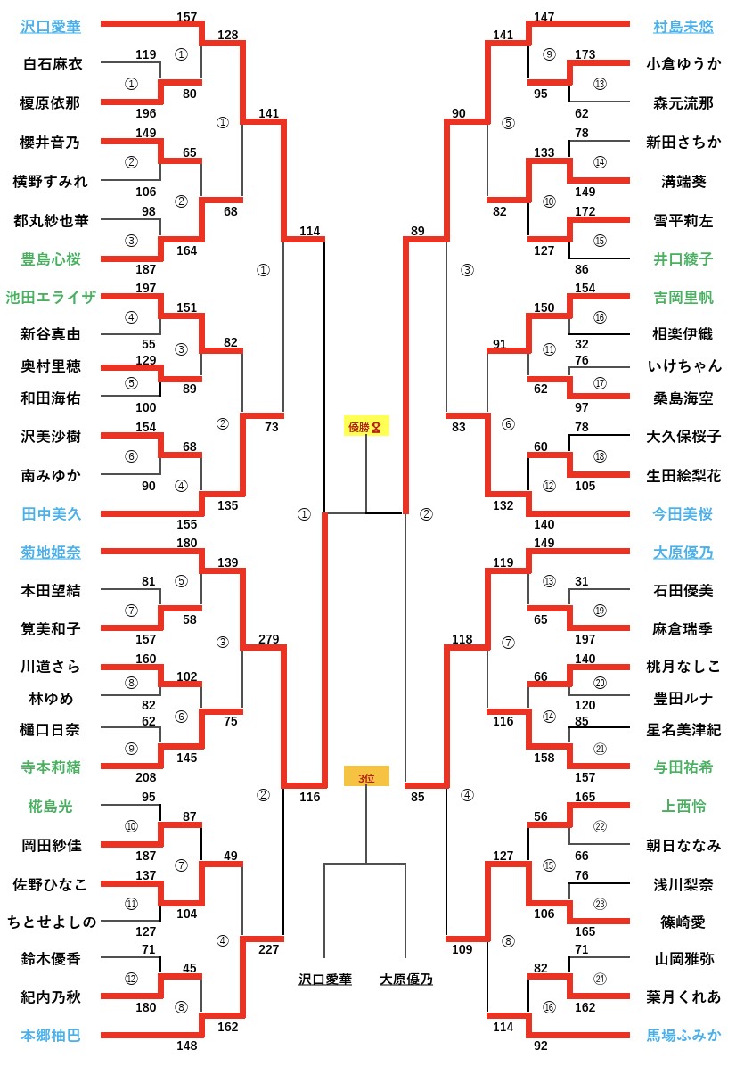 oppaiGGGGGGG's tweet photo. ✨第4回パイズリされたいトーナメント✨
準決勝②結果

②村島美悠 ８９－８５ 大原優乃

総評 
②最後まで分からない接戦は前大会女王美悠に軍配！連覇に向けて決勝に挑む！

これで決勝のｶｰﾄﾞが決定！
菊地姫奈vs村島美悠

その前に3位決定戦を行います！
明日の21時から！ https://t.co/d1VLqlcJcc