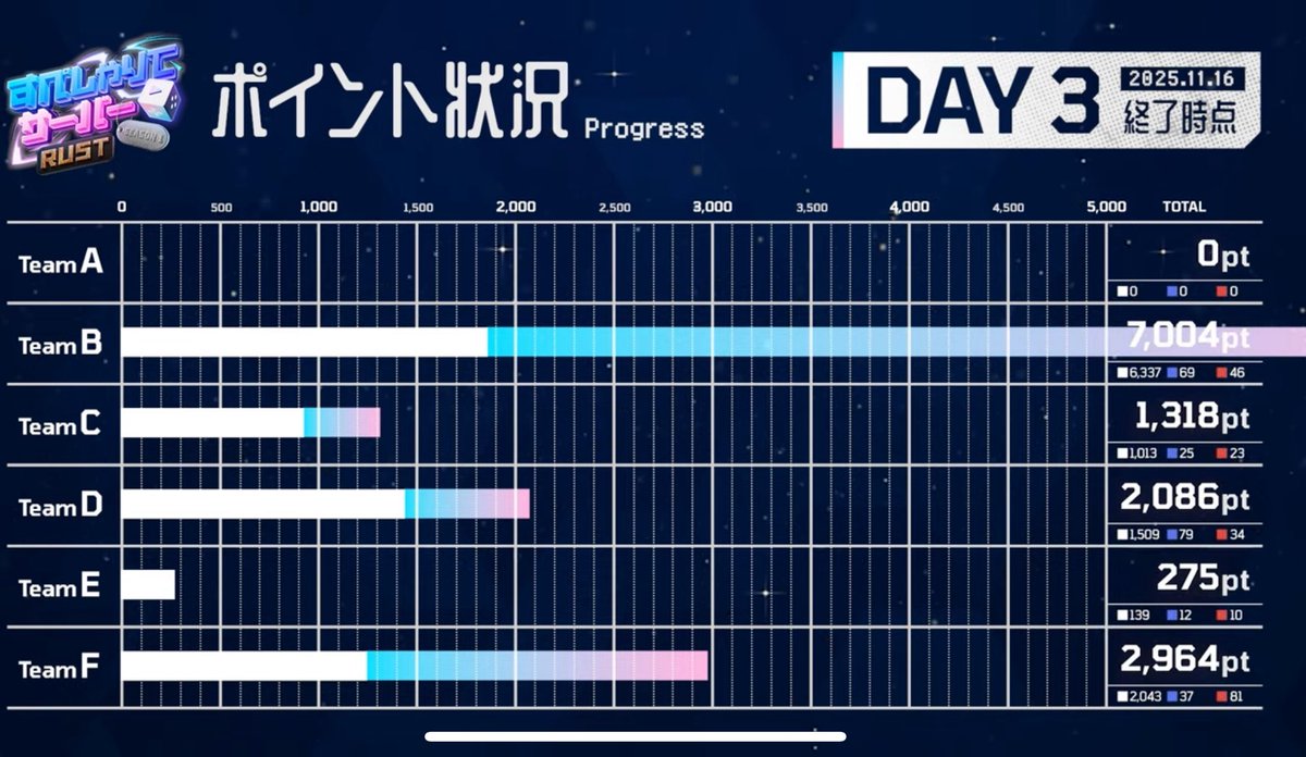 mumu_yumemi's tweet image. チームA圧倒的でしょおお😤
デス数ランキング総ナメで最高すぎる😇
チームBの方優勝うおおおお！✨🥇🏆✨
#すぺしゃりてサーバーRust