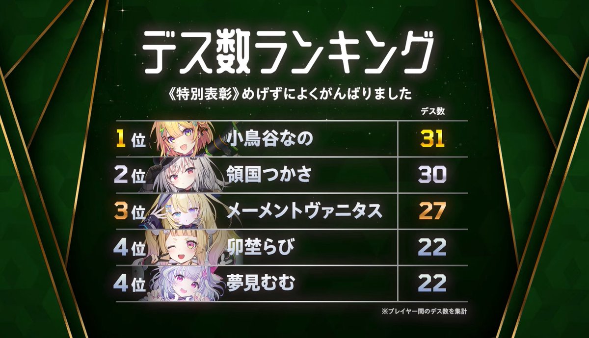 mumu_yumemi's tweet image. チームA圧倒的でしょおお😤
デス数ランキング総ナメで最高すぎる😇
チームBの方優勝うおおおお！✨🥇🏆✨
#すぺしゃりてサーバーRust