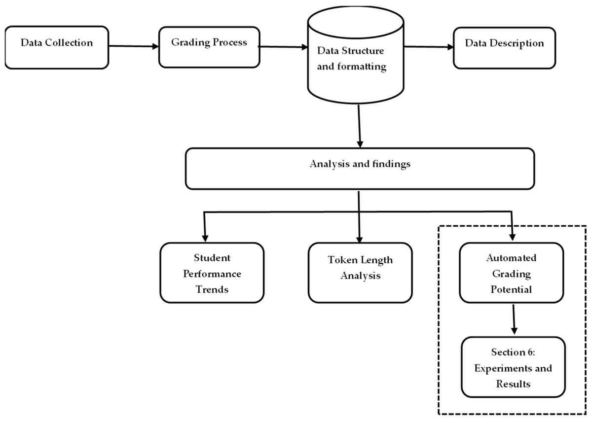 Data_MDPI's tweet photo. 📚Thrilled to share this
🧮A Structured Dataset for Automated Grading: From Raw Data to Processed Dataset
🤖by Dada et al
#AutomatedGrading #EducationalData #MachineLearning #AssessmentTools #EdTech
🗂️https://t.co/KzkisWSpRF https://t.co/hkGUQH5o5u