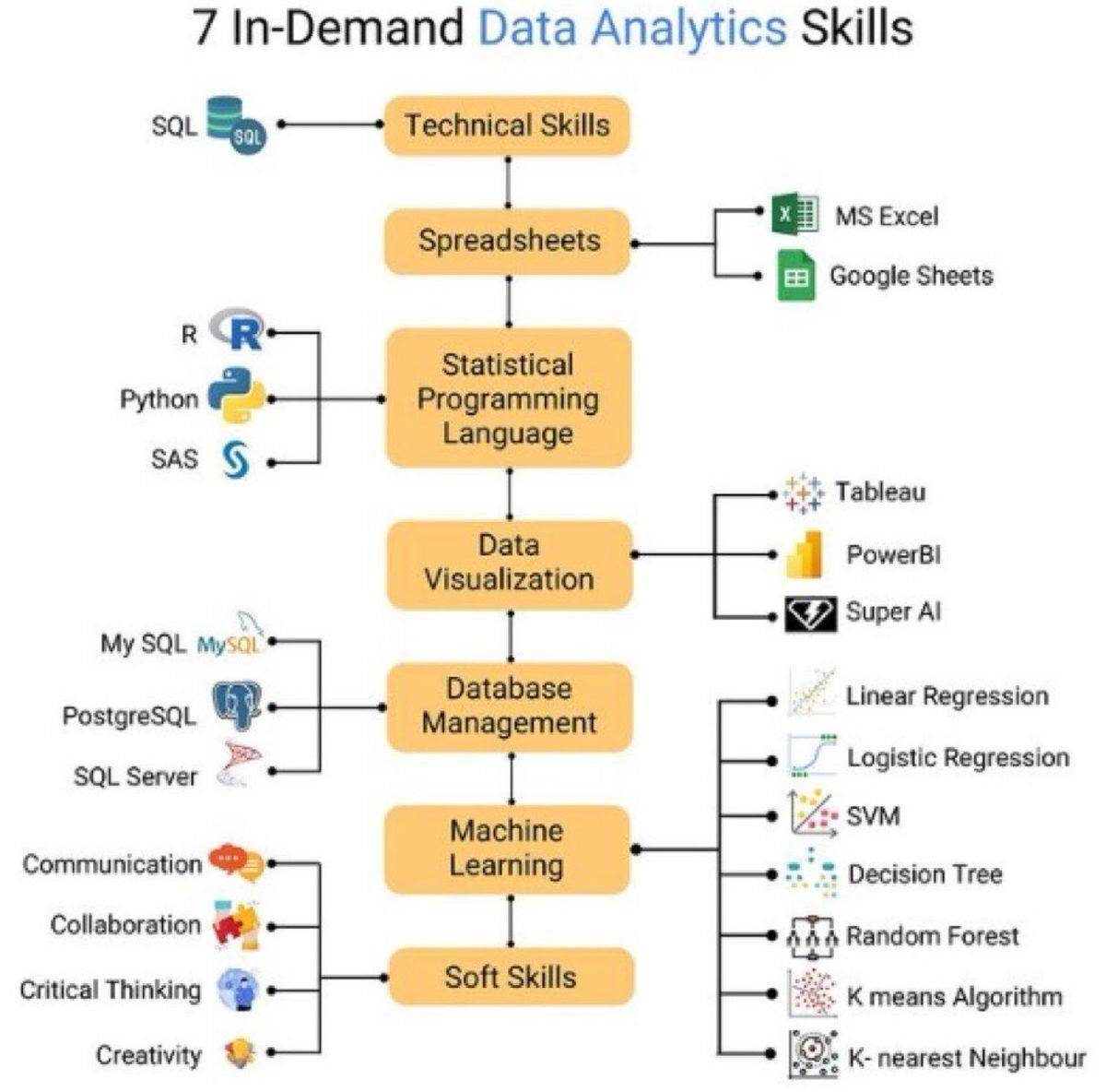 Ronald_vanLoon's tweet image. 7 In-Demand #DataAnalytics Skills
by @PythonPr
 
#DataScience #BigData #ArtificialIntelligence #ML #MachineLearning