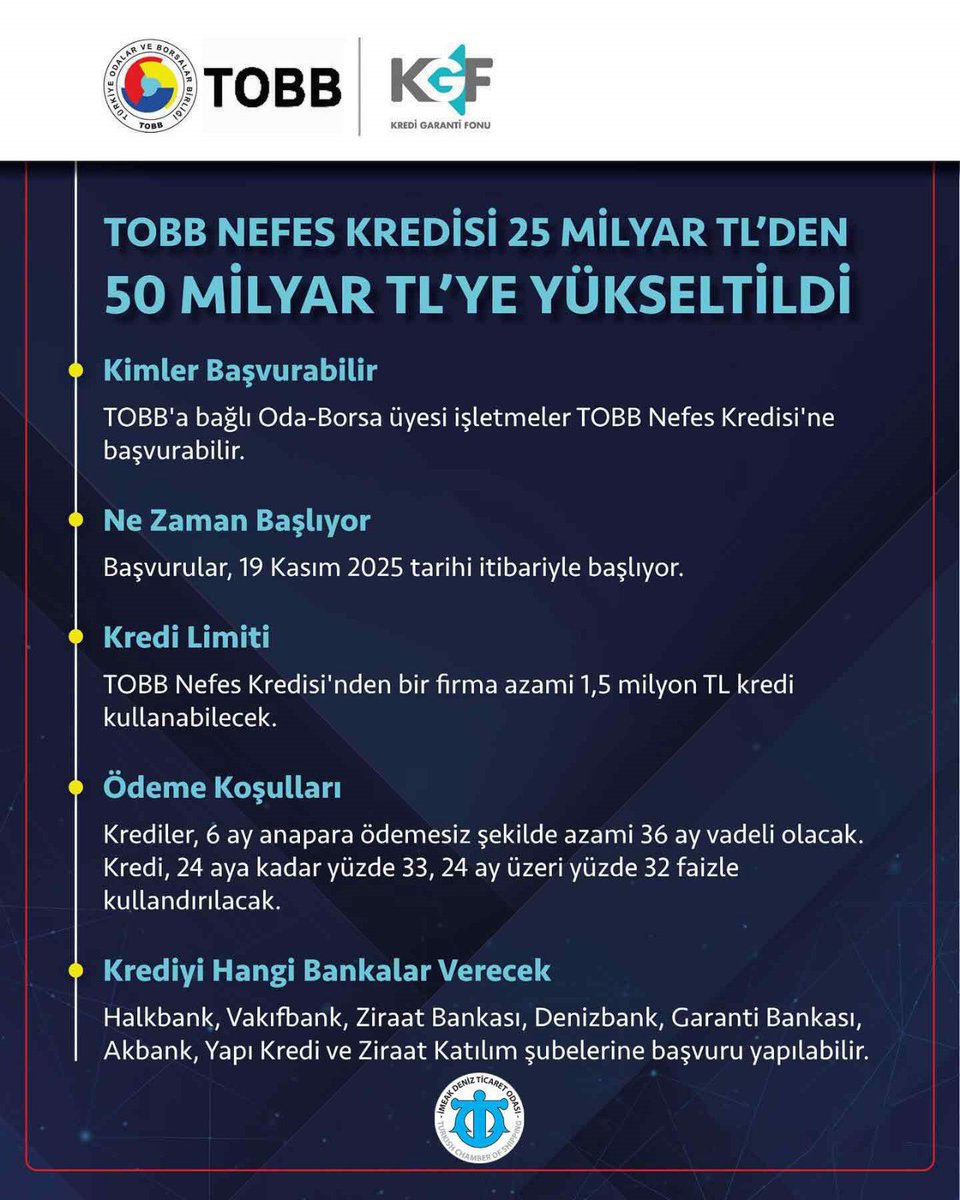 KOBİ’lere uygun şartlarda finans desteği sağlamak amacıyla başlatılan TOBB Nefes Kredisi’nin ikinci paketinde, kredi hacmi 25 milyar TL’den 50 milyar TL’ye yükseltildi.

İş dünyasının yoğun talebi sonrasında TOBB’un girişimleri sonucu artırılan Nefes Kredisi’ne başvurular 19